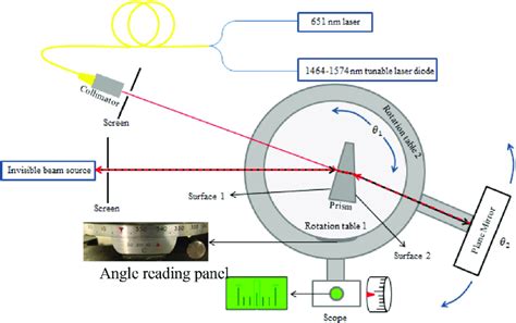 refractometer regression model|surface refractive index model.